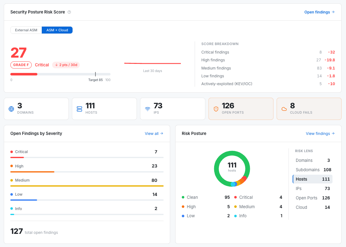 Helios dashboard showing a Security Posture Risk Score with combined ASM and cloud findings: 3 domains, 111 hosts, 73 IPs, 126 open ports, 8 cloud fails, and 127 open findings ranked by severity