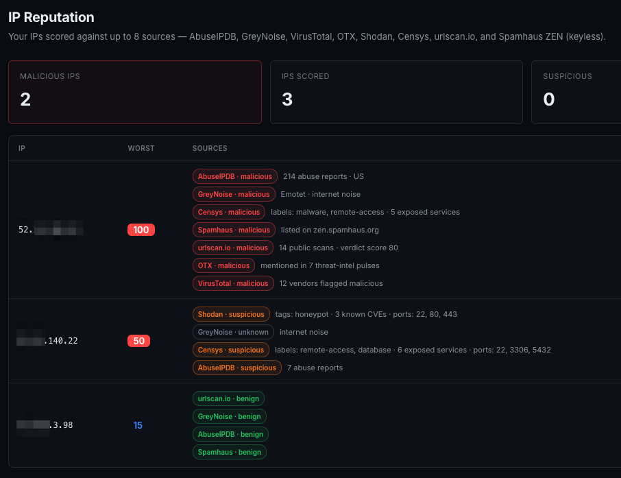 Isaphia screenshot illustrating IP reputation monitoring