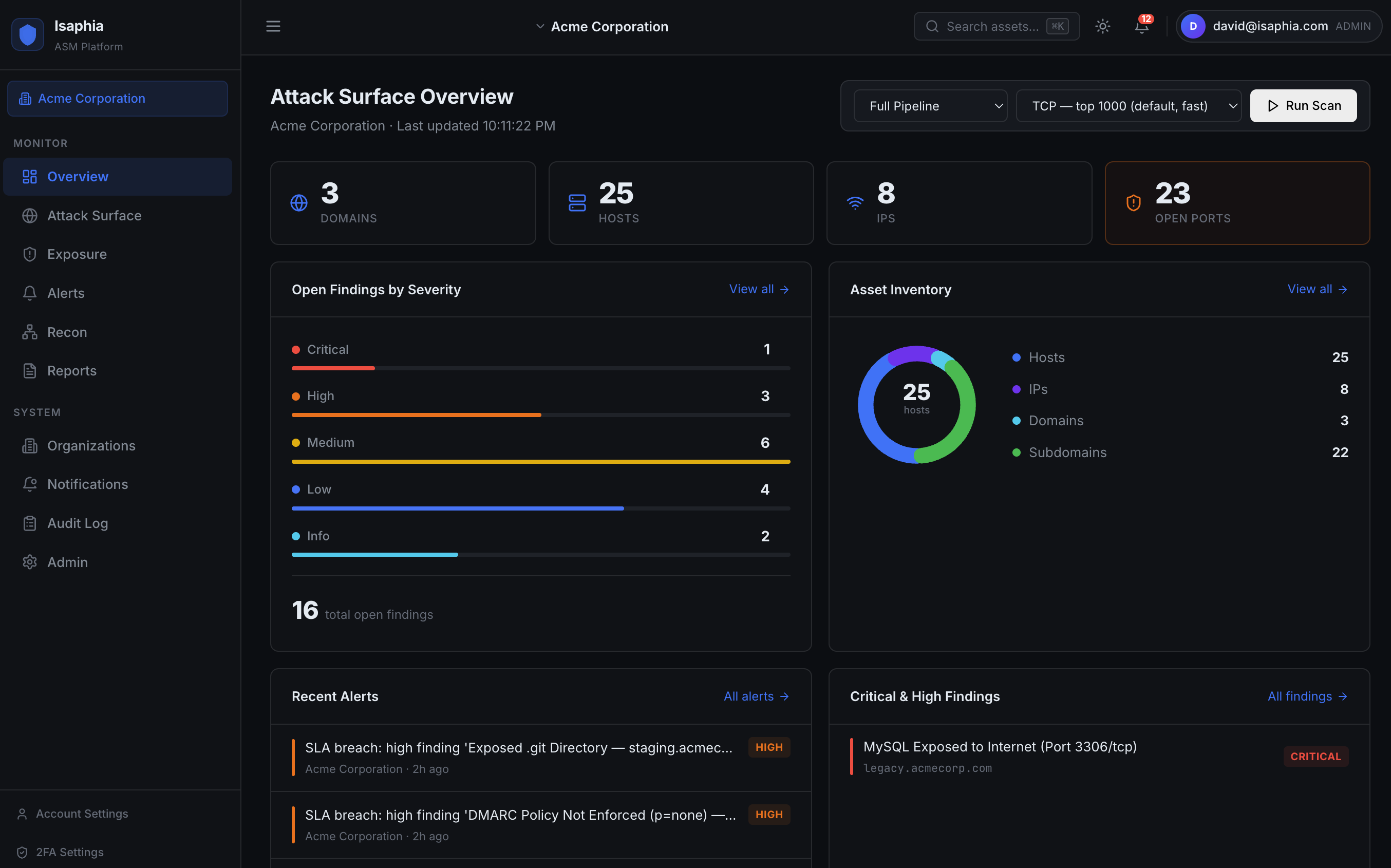 Isaphia ASM dashboard showing attack surface overview for Acme Corporation: 3 domains, 25 hosts, 8 IPs, 23 open ports, open findings by severity, asset inventory breakdown, recent alerts and critical findings.