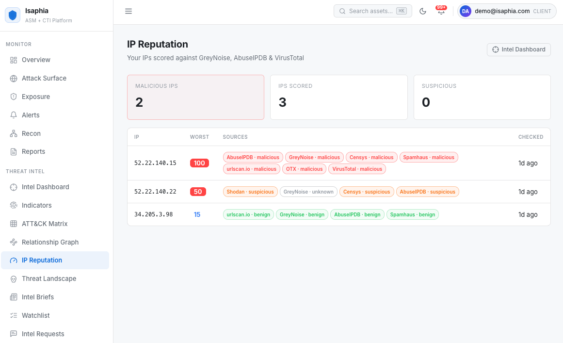 Isaphia CTI IP Reputation view showing three IPs scored against eight reputation sources, with worst-score 100, 50, and 15 highlighted in malicious, suspicious, and benign tiers.