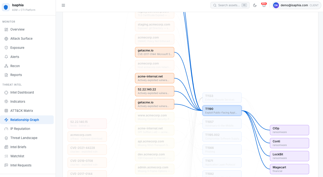Isaphia CTI Relationship Graph visualization linking domains and IPs to MITRE technique T1190 Exploit Public-Facing Application, then to threat actors CL0p, Conti, LockBit and Magecart.