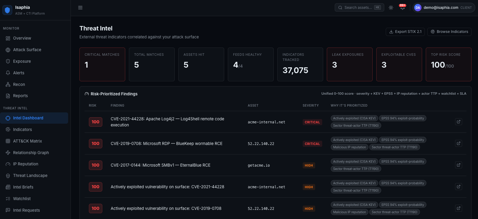 Isaphia CTI Threat Intel dashboard showing external feed indicators correlated against attack surface: KEV findings, watchlist matches, IP reputation hits, dark web exposures, and a Risk-Prioritized Findings table for Acme Corporation.